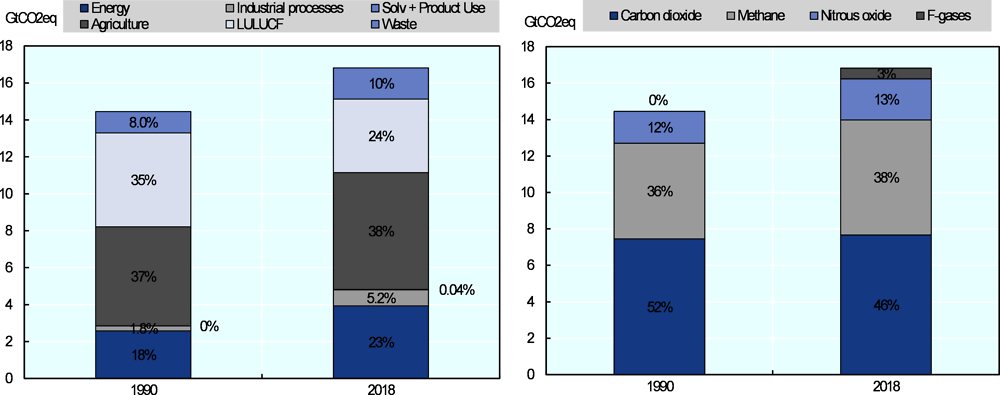 Figure 1.3. GHG emissions from global food systems by sector and gas, 1990 and 2018